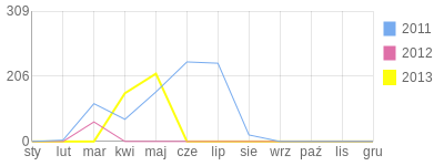Wykres roczny blog rowerowy bartk.bikestats.pl